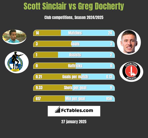 Scott Sinclair vs Greg Docherty h2h player stats