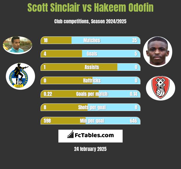 Scott Sinclair vs Hakeem Odofin h2h player stats