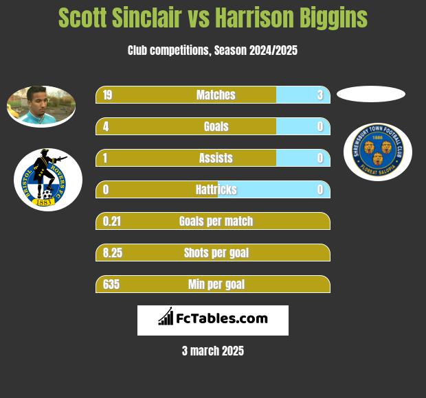 Scott Sinclair vs Harrison Biggins h2h player stats