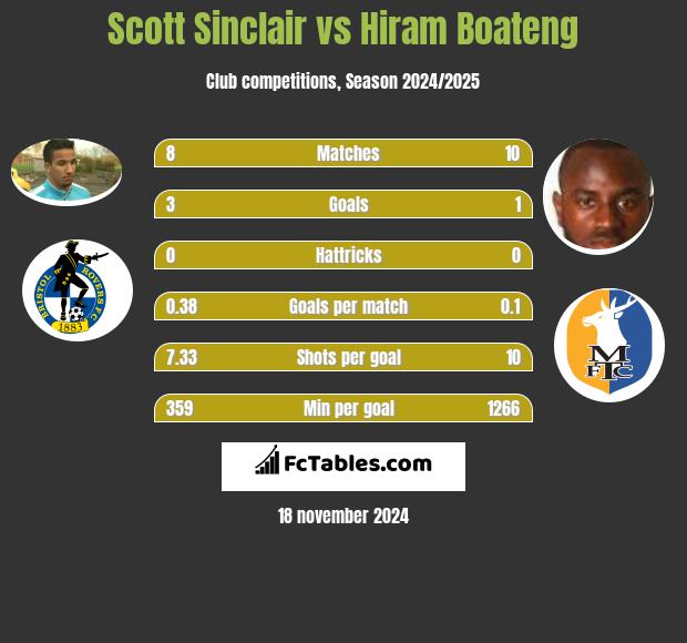 Scott Sinclair vs Hiram Boateng h2h player stats