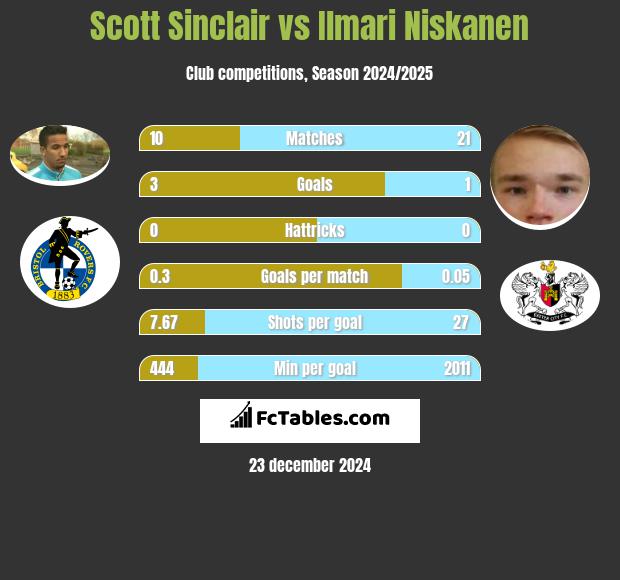 Scott Sinclair vs Ilmari Niskanen h2h player stats