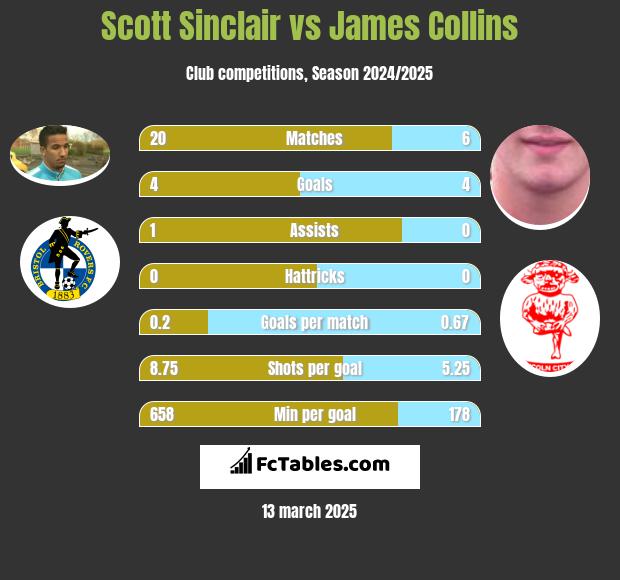 Scott Sinclair vs James Collins h2h player stats