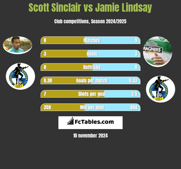 Scott Sinclair vs Jamie Lindsay h2h player stats