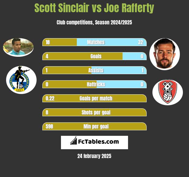 Scott Sinclair vs Joe Rafferty h2h player stats