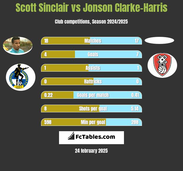 Scott Sinclair vs Jonson Clarke-Harris h2h player stats