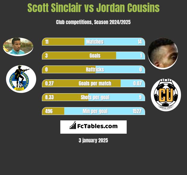 Scott Sinclair vs Jordan Cousins h2h player stats