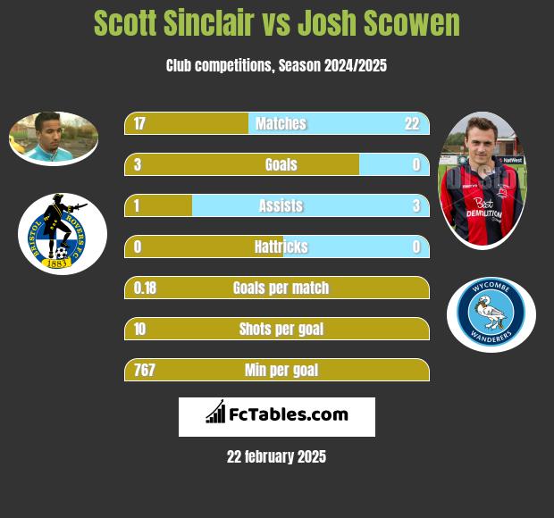 Scott Sinclair vs Josh Scowen h2h player stats