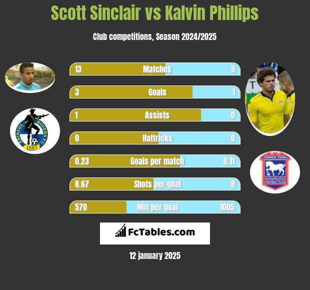 Scott Sinclair vs Kalvin Phillips h2h player stats