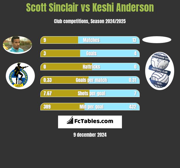 Scott Sinclair vs Keshi Anderson h2h player stats