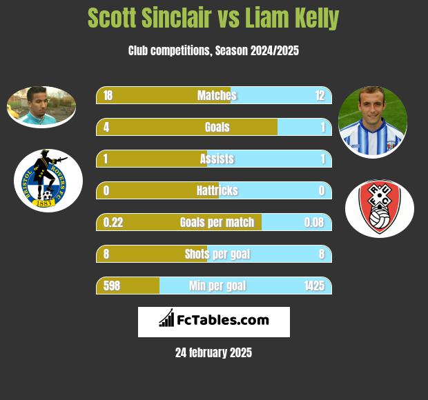 Scott Sinclair vs Liam Kelly h2h player stats