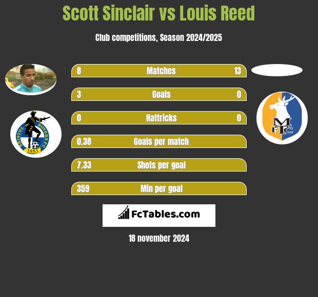 Scott Sinclair vs Louis Reed h2h player stats