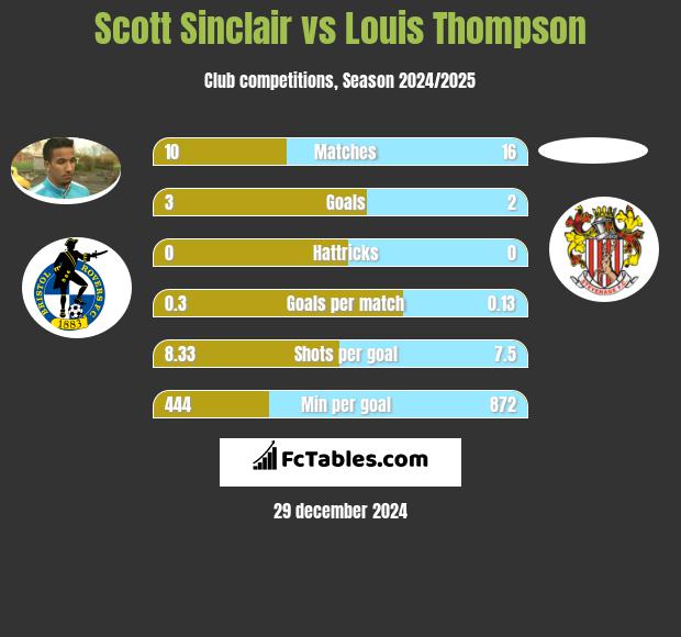 Scott Sinclair vs Louis Thompson h2h player stats