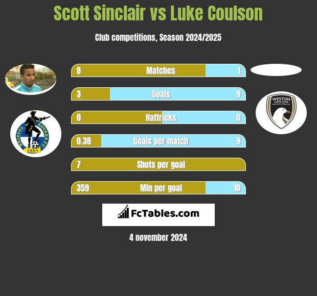 Scott Sinclair vs Luke Coulson h2h player stats