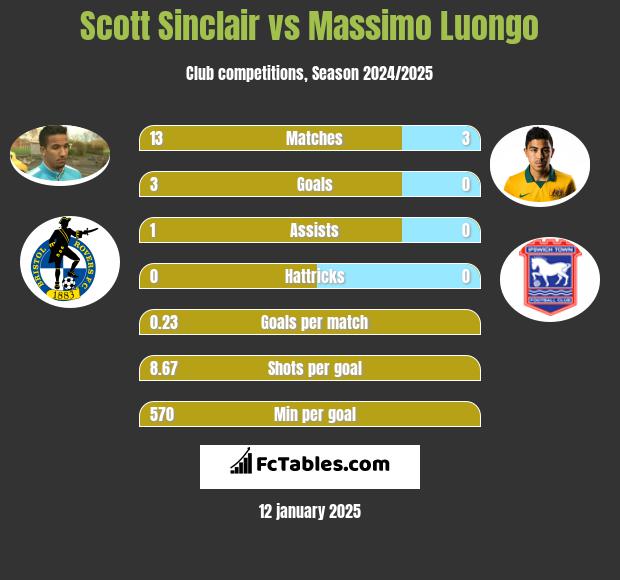 Scott Sinclair vs Massimo Luongo h2h player stats