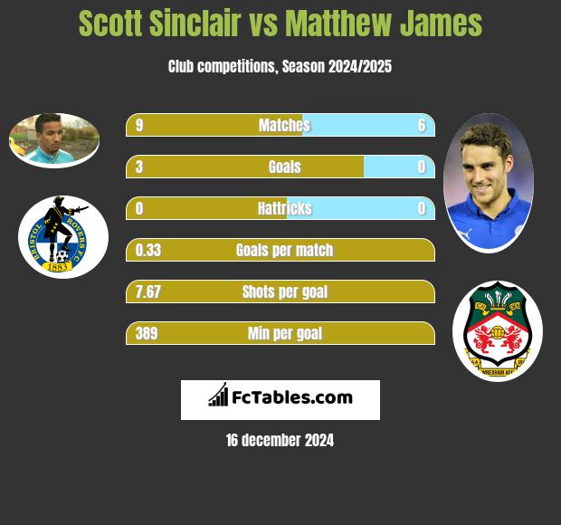 Scott Sinclair vs Matthew James h2h player stats