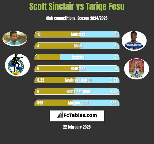 Scott Sinclair vs Tariqe Fosu h2h player stats