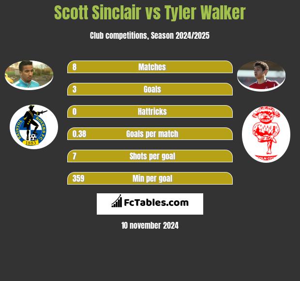 Scott Sinclair vs Tyler Walker h2h player stats