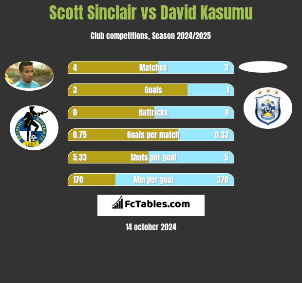 Scott Sinclair vs David Kasumu h2h player stats