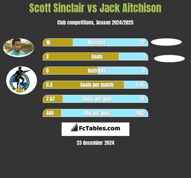 Scott Sinclair vs Jack Aitchison h2h player stats