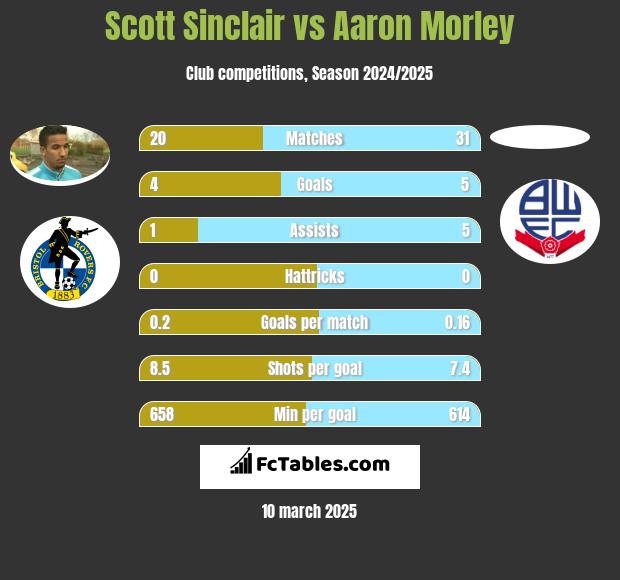 Scott Sinclair vs Aaron Morley h2h player stats