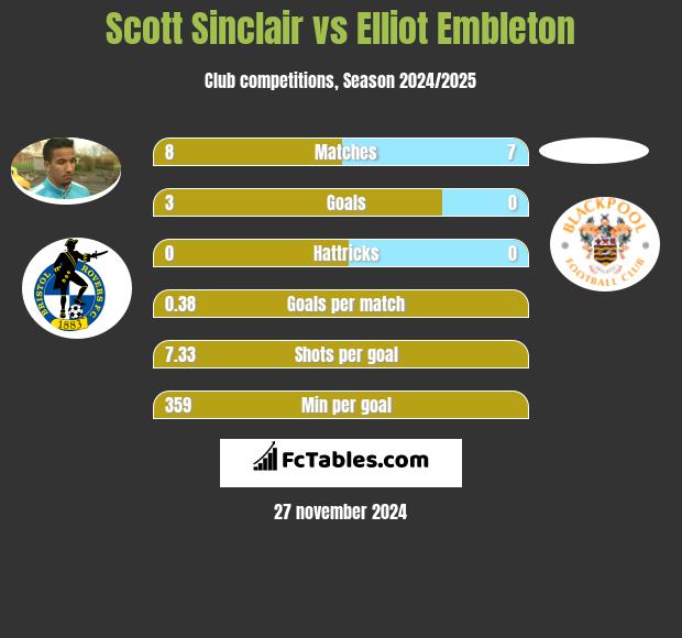 Scott Sinclair vs Elliot Embleton h2h player stats