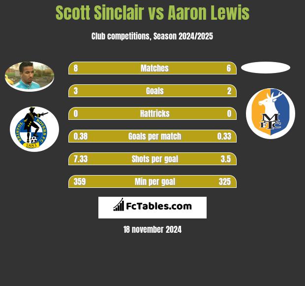 Scott Sinclair vs Aaron Lewis h2h player stats