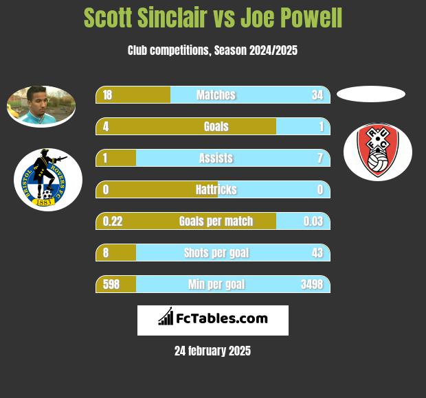 Scott Sinclair vs Joe Powell h2h player stats