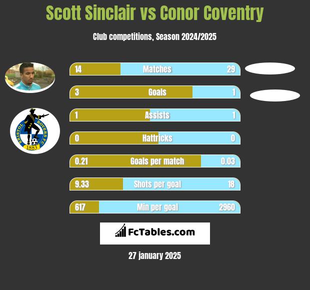 Scott Sinclair vs Conor Coventry h2h player stats