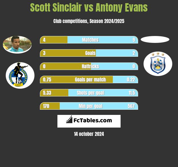 Scott Sinclair vs Antony Evans h2h player stats