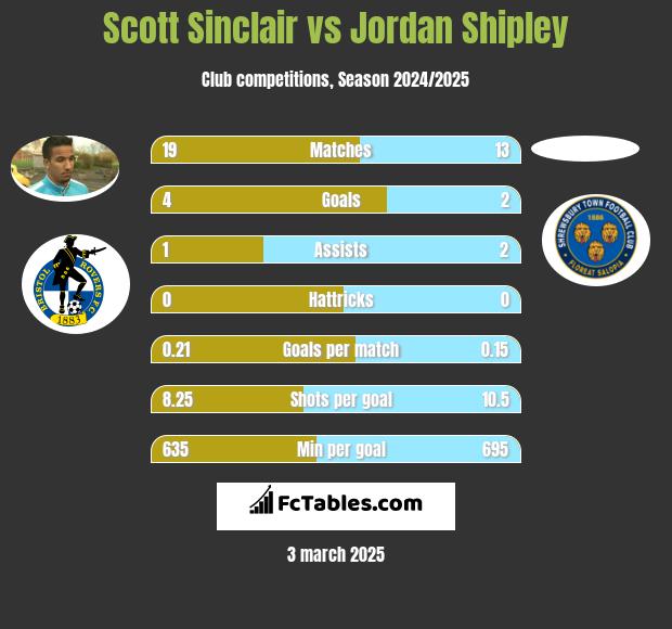 Scott Sinclair vs Jordan Shipley h2h player stats