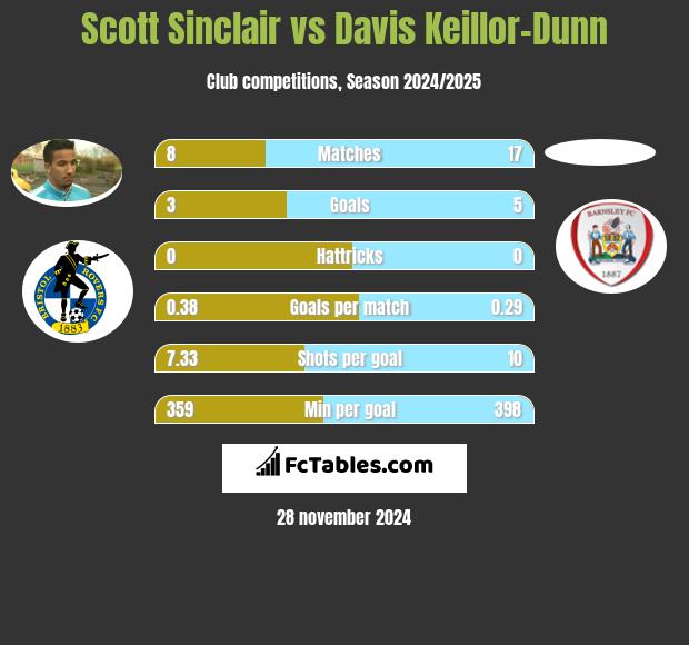 Scott Sinclair vs Davis Keillor-Dunn h2h player stats