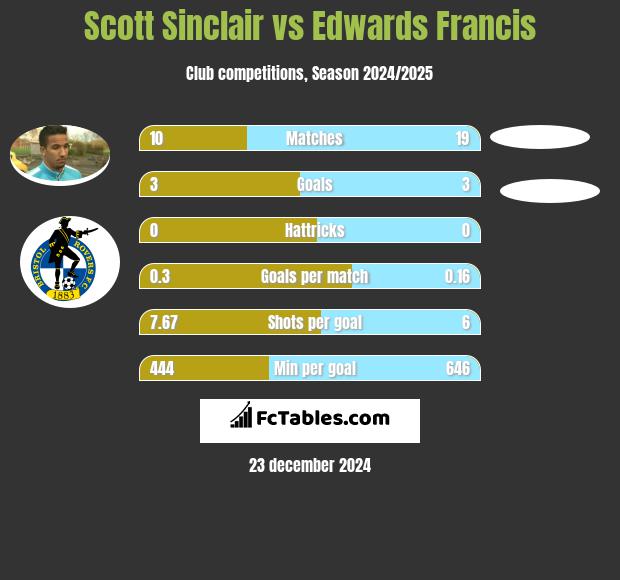 Scott Sinclair vs Edwards Francis h2h player stats