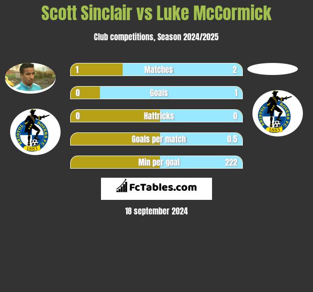 Scott Sinclair vs Luke McCormick h2h player stats