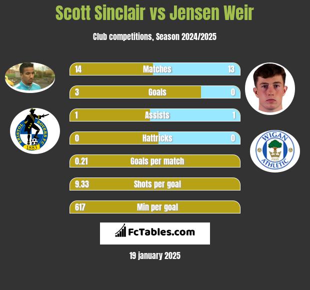 Scott Sinclair vs Jensen Weir h2h player stats