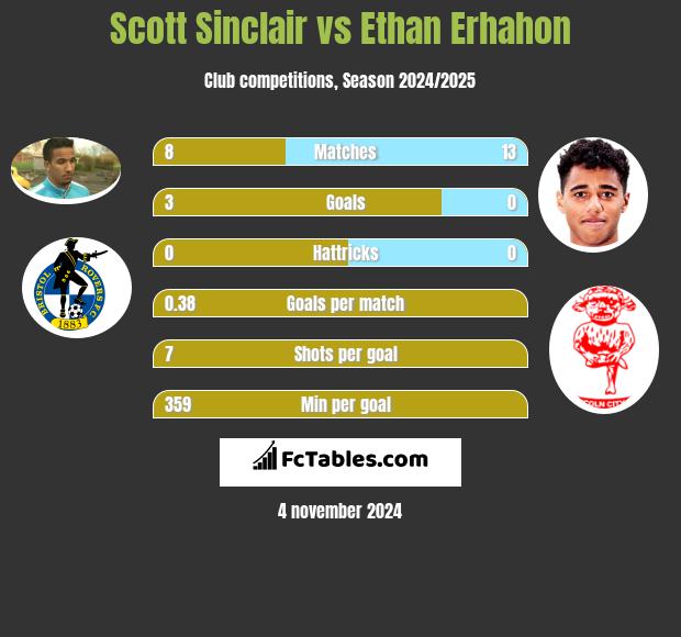 Scott Sinclair vs Ethan Erhahon h2h player stats