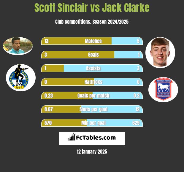 Scott Sinclair vs Jack Clarke h2h player stats