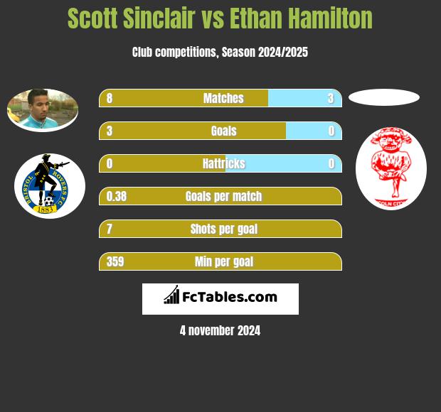 Scott Sinclair vs Ethan Hamilton h2h player stats