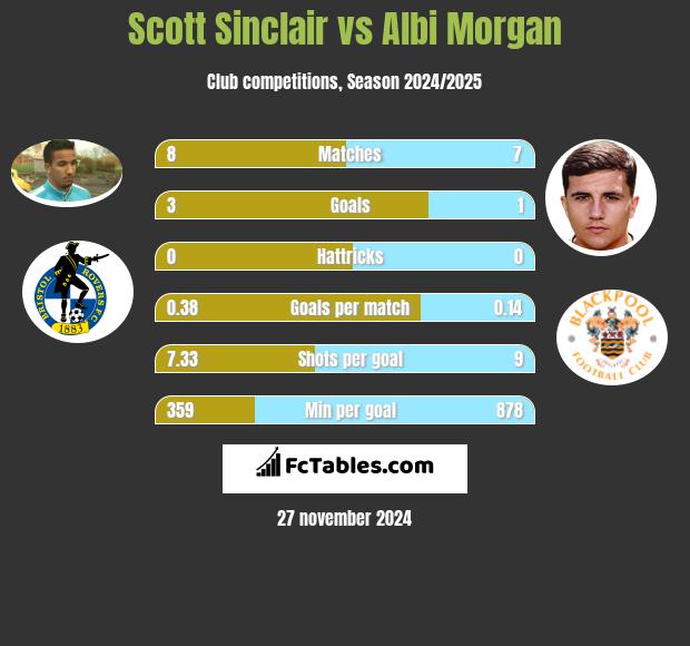 Scott Sinclair vs Albi Morgan h2h player stats