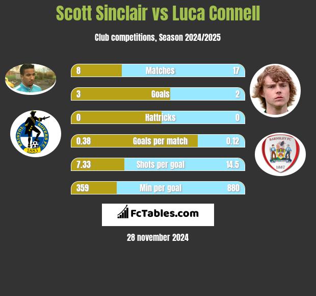 Scott Sinclair vs Luca Connell h2h player stats