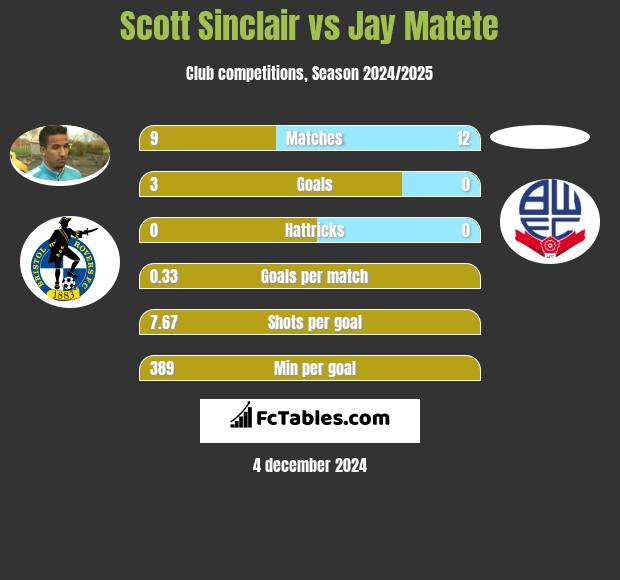 Scott Sinclair vs Jay Matete h2h player stats