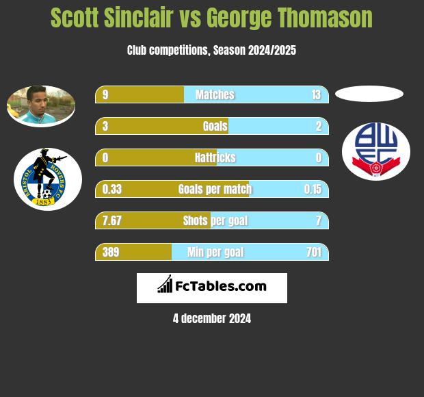 Scott Sinclair vs George Thomason h2h player stats