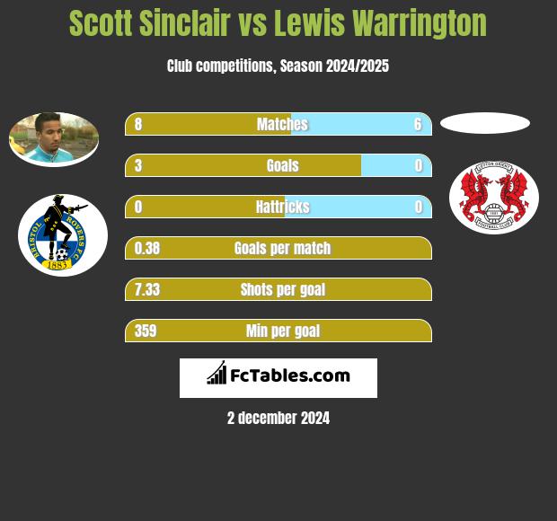 Scott Sinclair vs Lewis Warrington h2h player stats