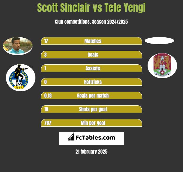 Scott Sinclair vs Tete Yengi h2h player stats