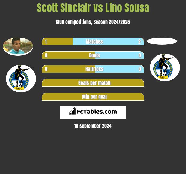 Scott Sinclair vs Lino Sousa h2h player stats