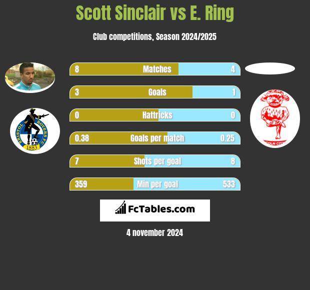 Scott Sinclair vs E. Ring h2h player stats