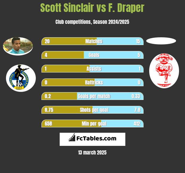 Scott Sinclair vs F. Draper h2h player stats