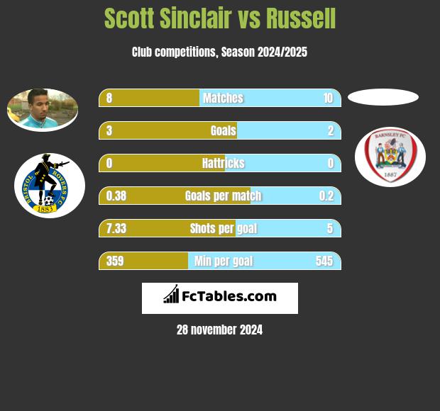 Scott Sinclair vs Russell h2h player stats