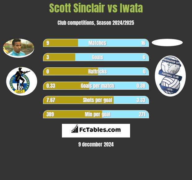 Scott Sinclair vs Iwata h2h player stats