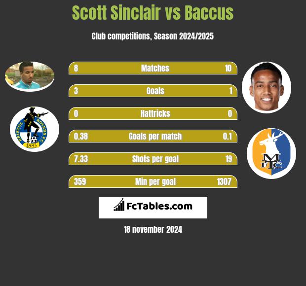 Scott Sinclair vs Baccus h2h player stats