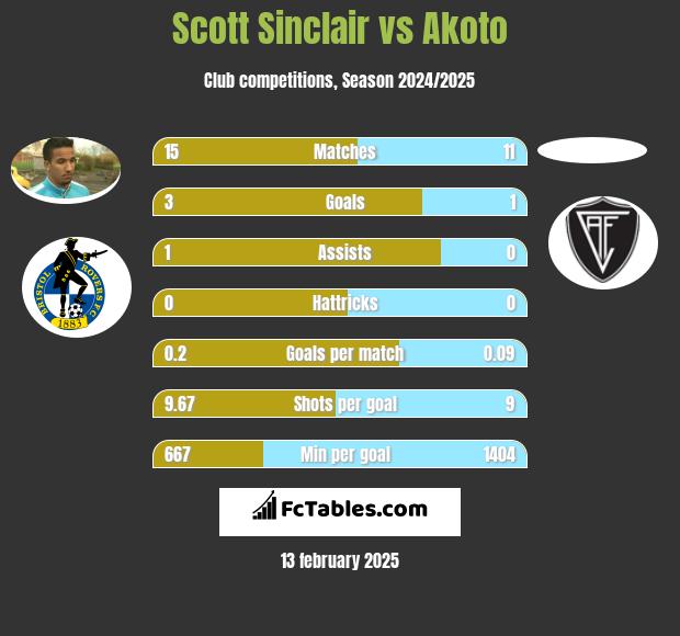 Scott Sinclair vs Akoto h2h player stats